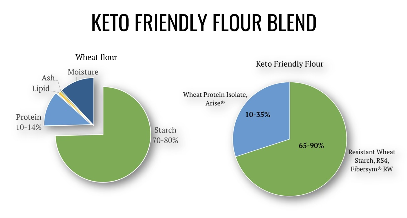 keto chart